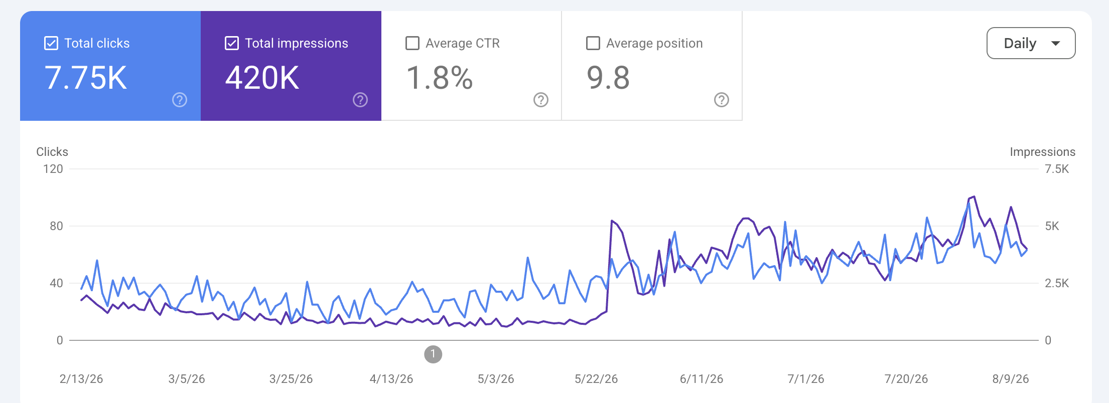 Google Search Console performance chart showing impressions and clicks flat for three months, then stepping up 4-5x around May 22 and holding at the new plateau
