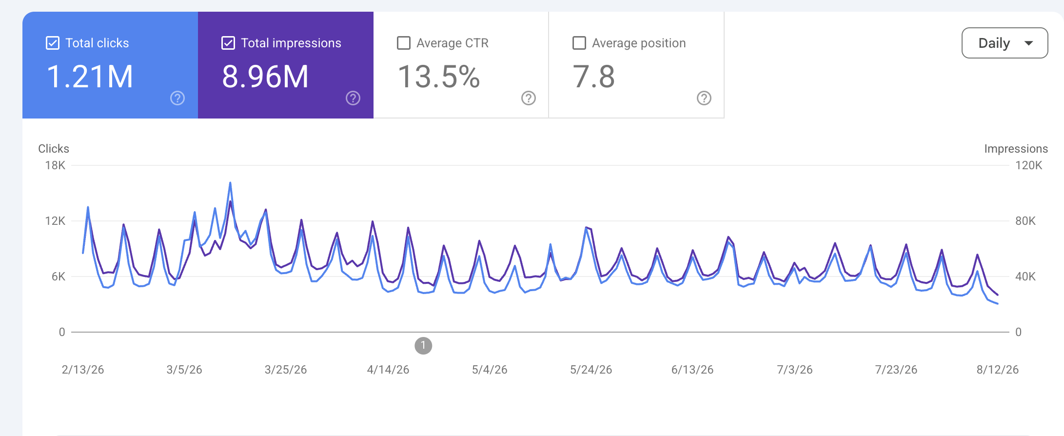 Google Search Console performance chart showing a strong weekday sawtooth pattern with daily clicks gradually declining from a February peak through August, 13.5% average CTR at position 7.8