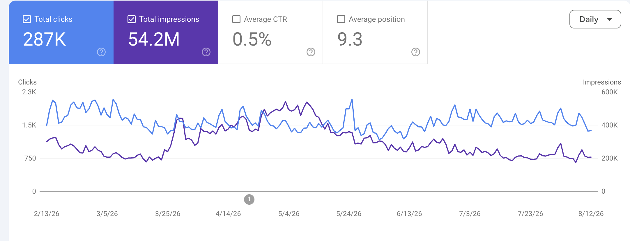 Google Search Console performance chart showing 54.2M impressions and 287K clicks trending downward over six months, a 0.5% average CTR at position 9.3