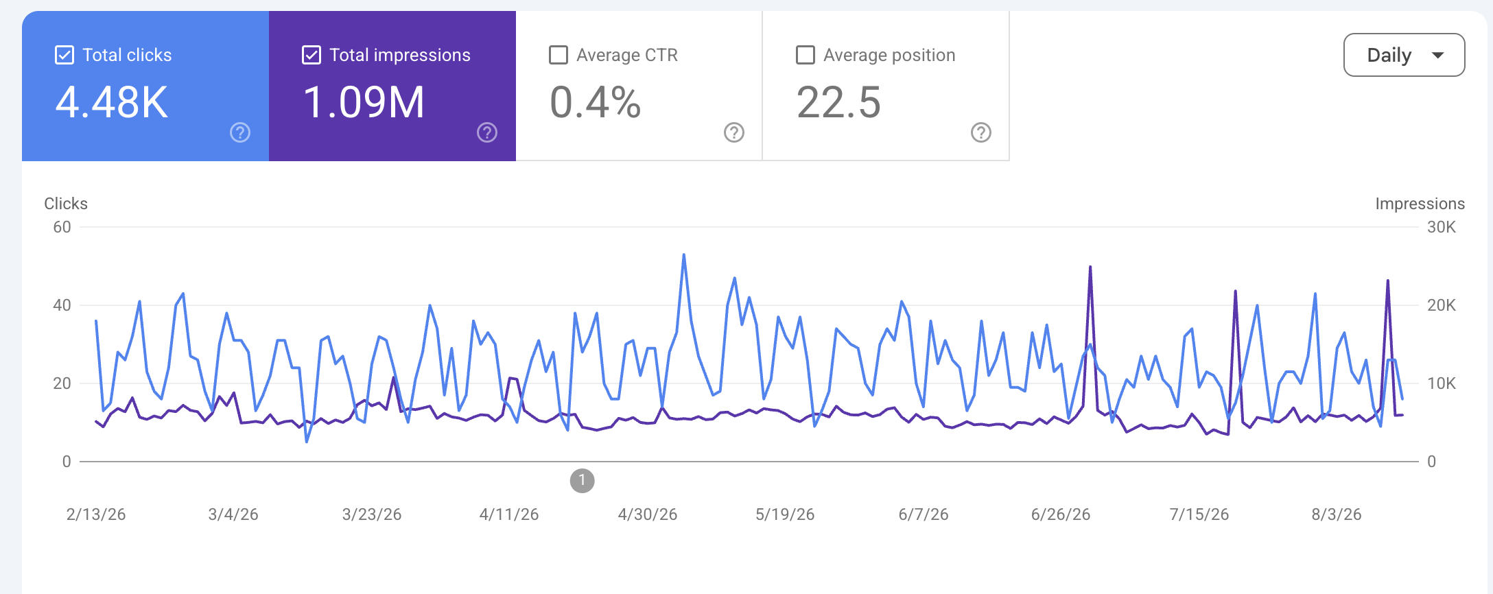 Google Search Console performance chart showing 4.48K clicks against 1.09M impressions, a 0.4% average CTR, and an average position of 22.5