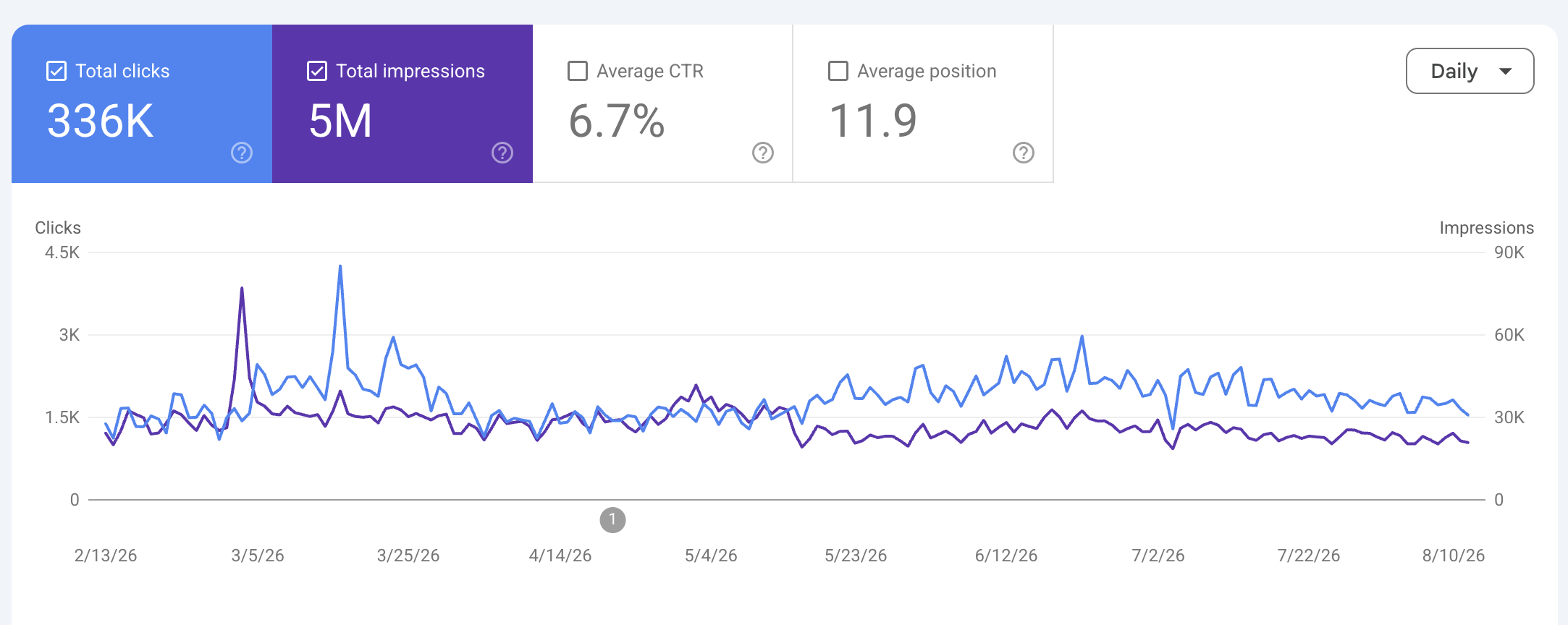 Google Search Console performance chart showing clicks trending upward while impressions trend downward, crossing over mid-window, ending at 336K clicks and 5M impressions
